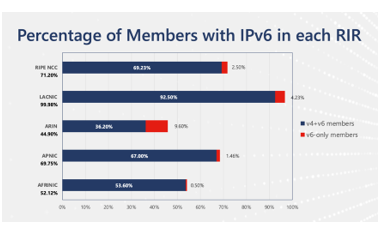 IPv6 Map